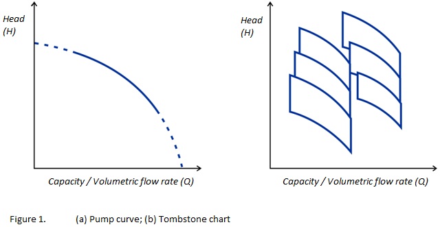 Figure 1. (a) Pump curve; (b) Tombstone chart