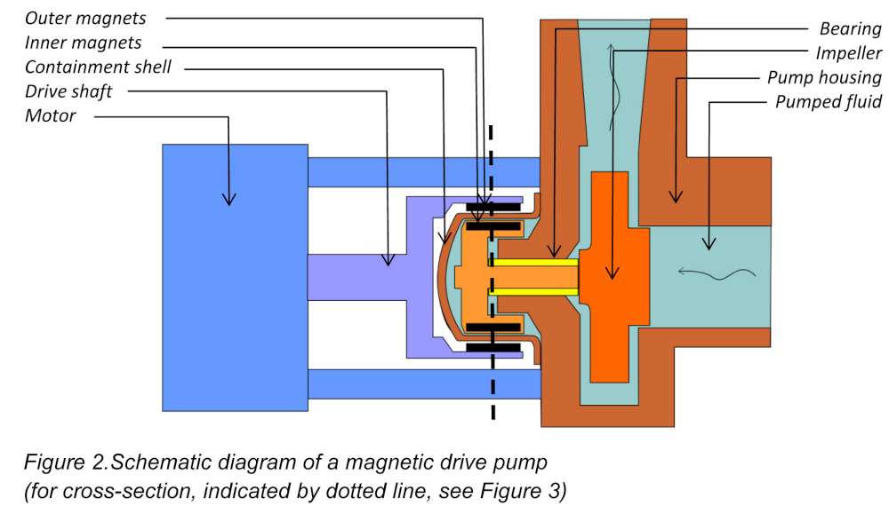 Figure 2.Schematic diagram of a magnetic drive pump