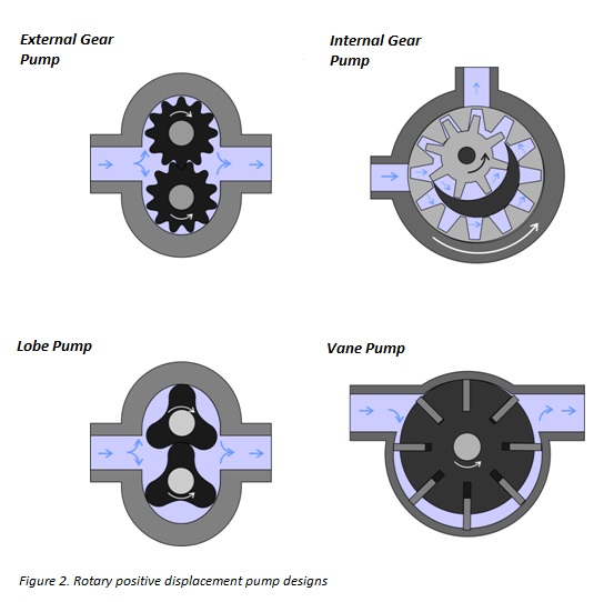ROTARY POSITIVE DISPLACEMENT PUMP DESIGNS