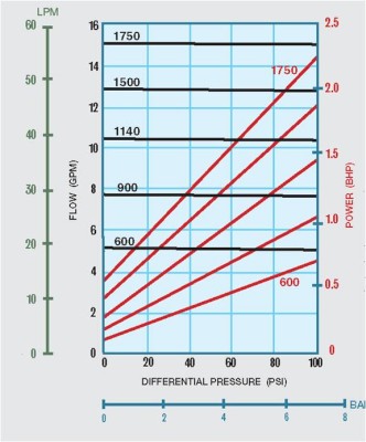 WHEN TO SELECT A POSITIVE DISPLACEMENT PUMP CHART A