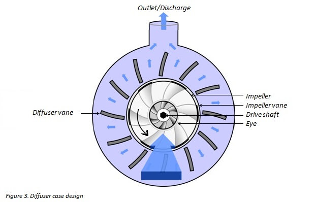 Diagram of diffuser case centrifugal pump
