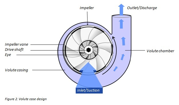 Diagram of centrifugal pump