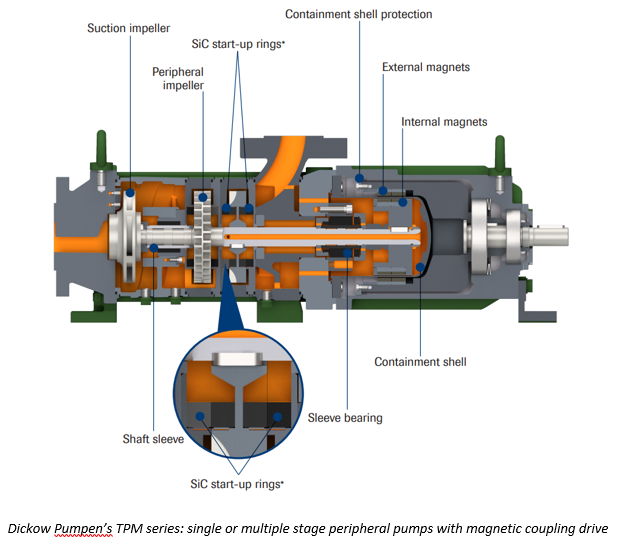 Dickow TPM pump diagram