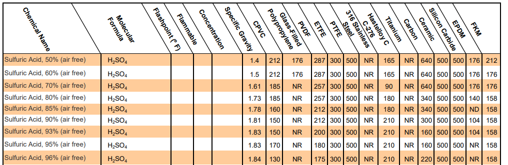 section from FTI chemical compatibility chart