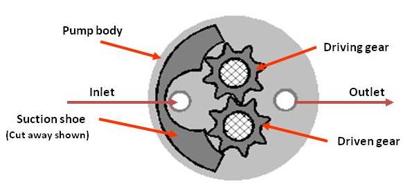 MICROPUMP CAVITY STYLE GEAR PUMP SUCTION SHOE