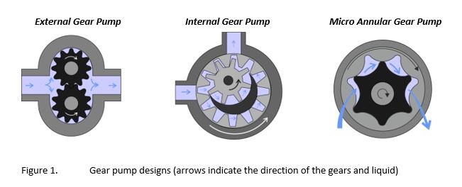 How Gears Work - Different Types of Gears, their Functions