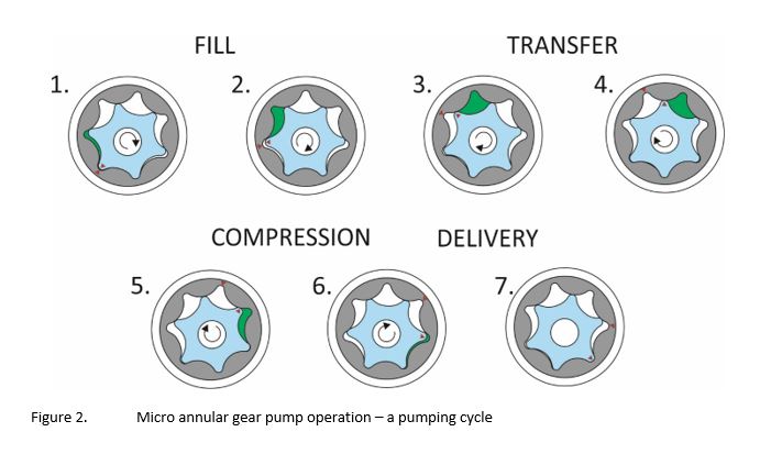 how gear pumps work