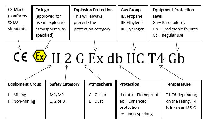 Atex And Iecex Classifications And Markings Explained