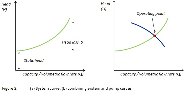 Figure 2. (a) system curve; (b) combining system and pump curves