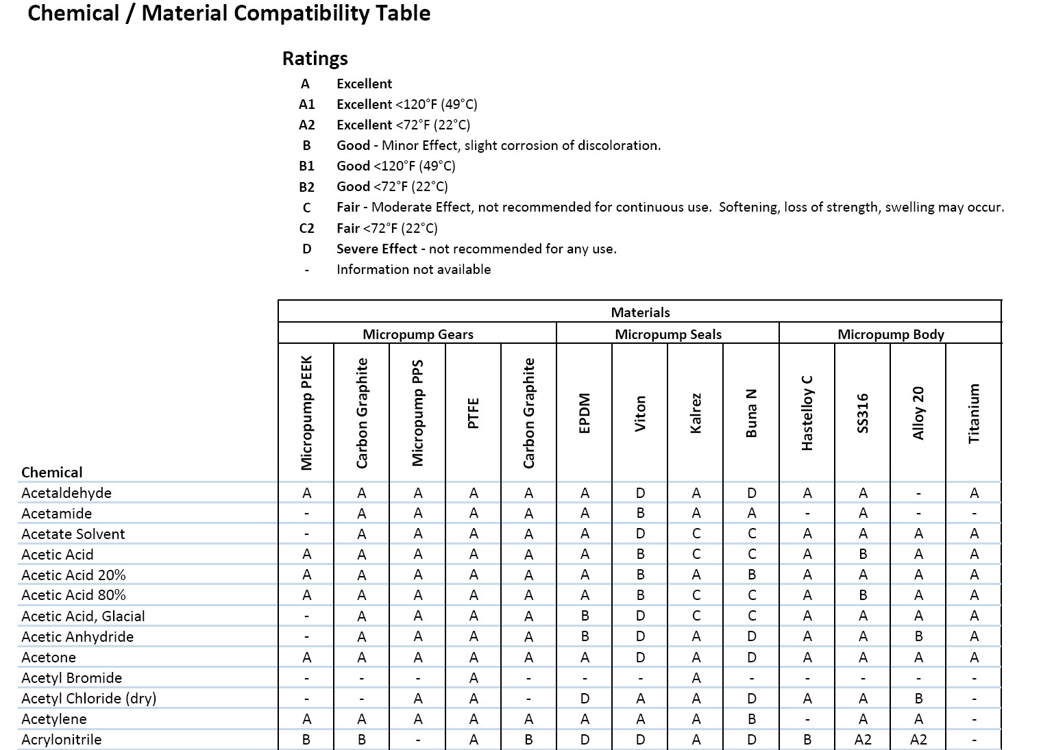 Fluid Compatibility Chart