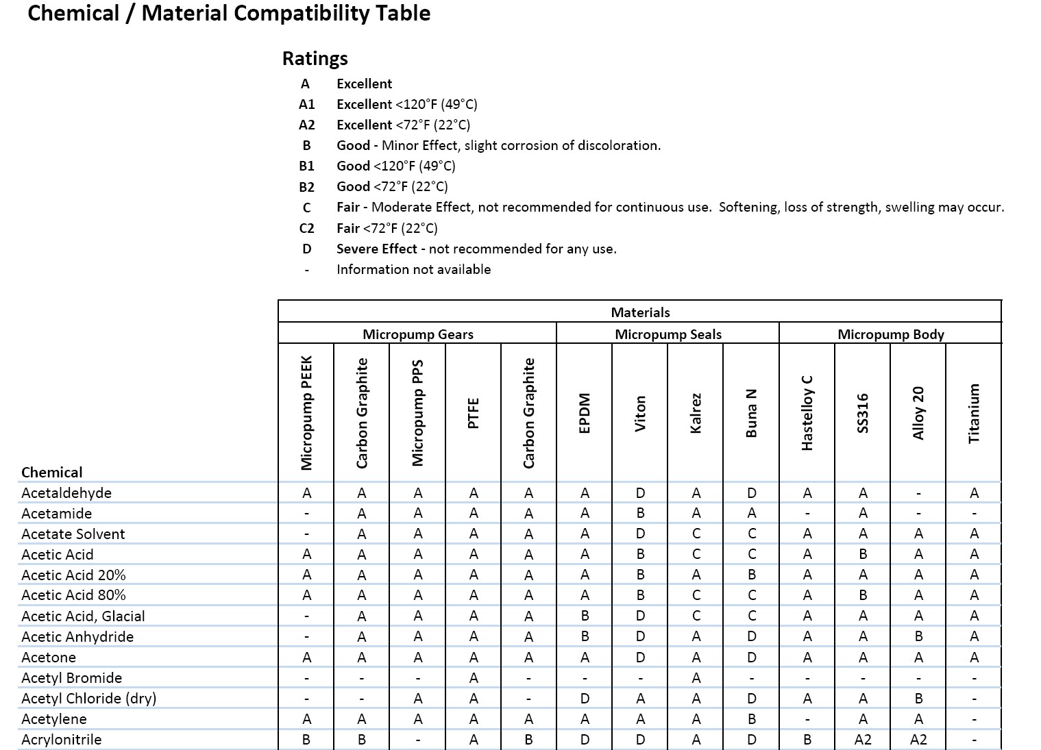 Material Compatibility Chart