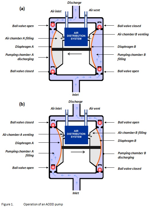 Useful on air double pumps