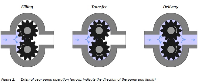 Useful information on External Pumps