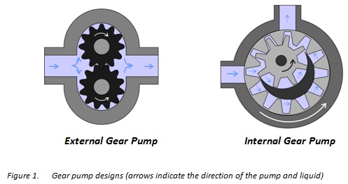 how gear pumps work