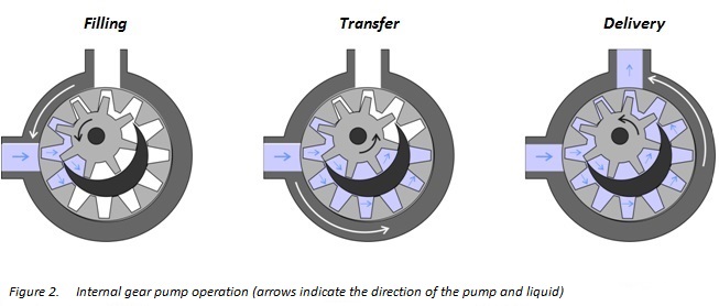 how gear pumps work