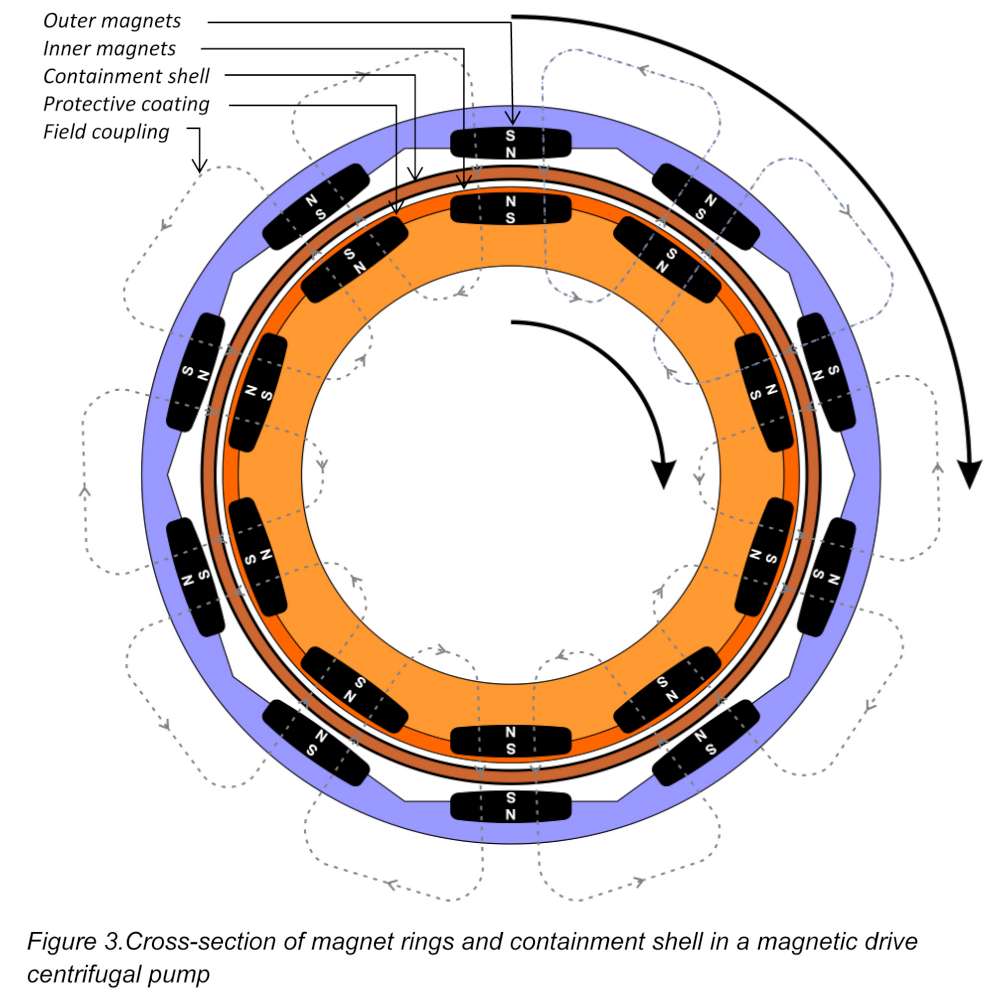 Figure 3.Cross-section of magnet rings and containment shell in a magnetic drive centrifugal pump