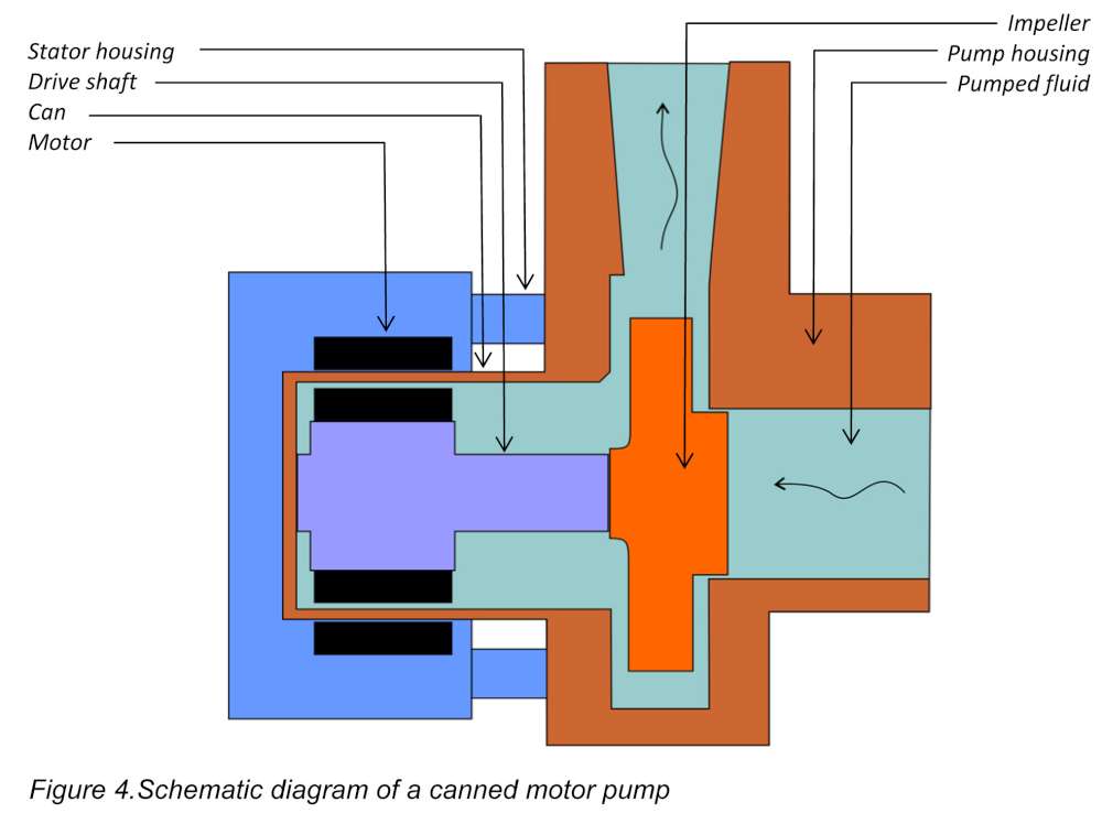 Figure 4.Schematic diagram of a canned motor pump