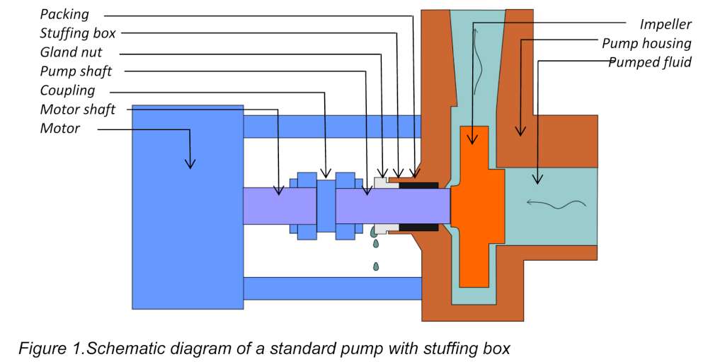 Figure 1.Schematic diagram of a standard pump with stuffing box