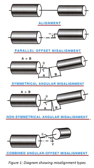 MISALIGNMENT TYPES