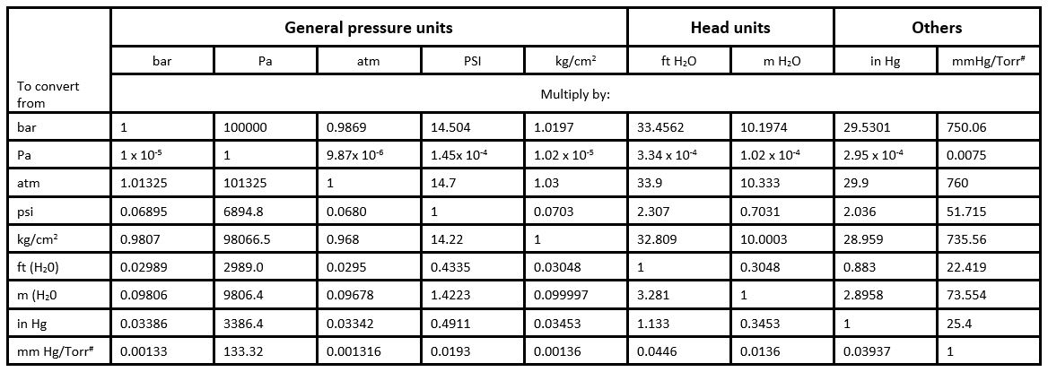 Pressure Unit Conversion Chart