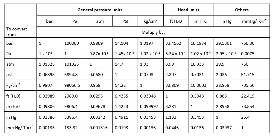 useful-information-on-pressure-terms