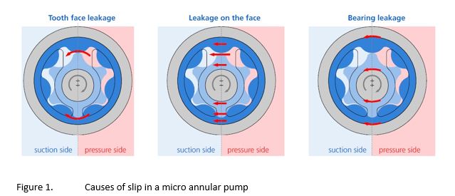 Useful Information on Pump Slip