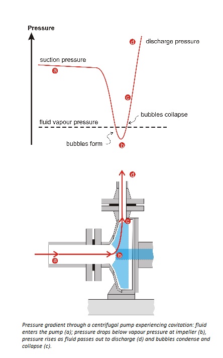 Cavitation Chart