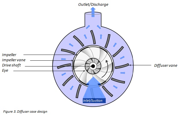 CENTRIFUGAL DIFFUSER CASE DESIGN