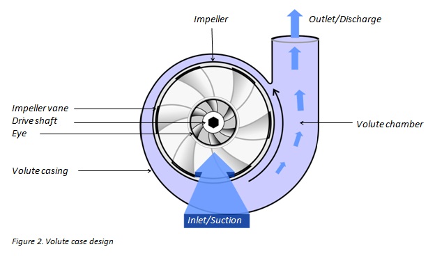 CENTRIFUGAL VOLUTE CASING DESIGN