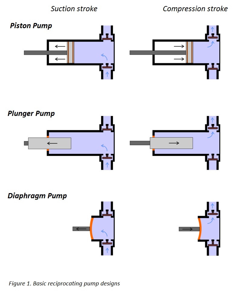 Useful information on positive displacement pumps