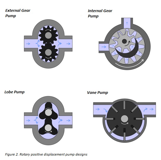 Sig til side Spænde Forfølge Useful information on positive displacement pumps