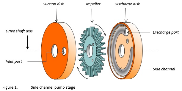 Useful information on side channel pumps