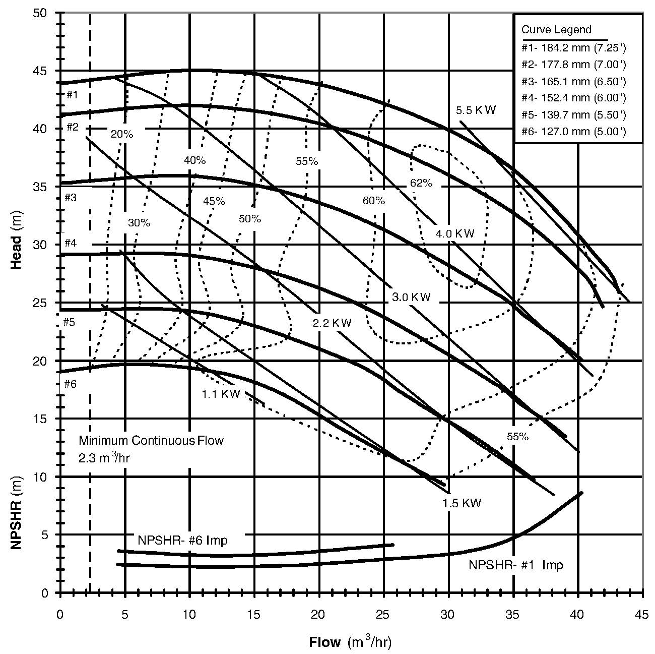 Gear Pump Selection Chart