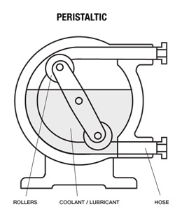 PERISTALTIC