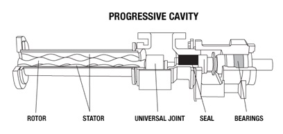 PROGRESSIVE CAVITY