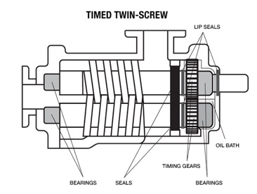 TIMED TWIN SCREW