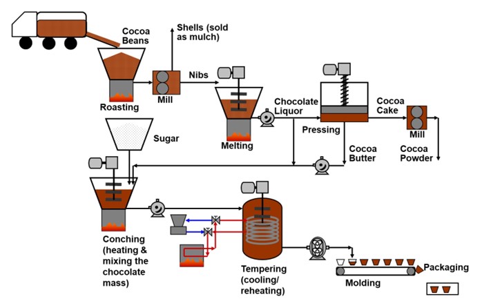 pumps used in the production of chocolate