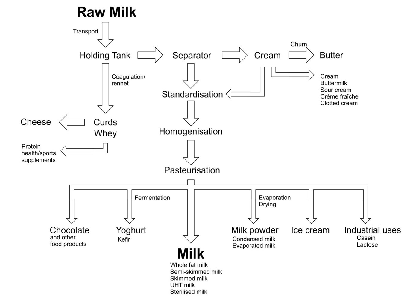 Dairy processes