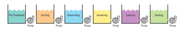 Pump for anodising and plating