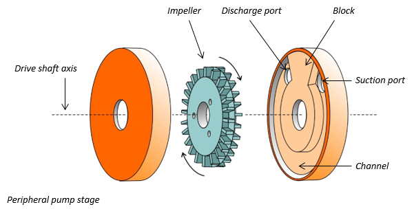peripheral pump stage