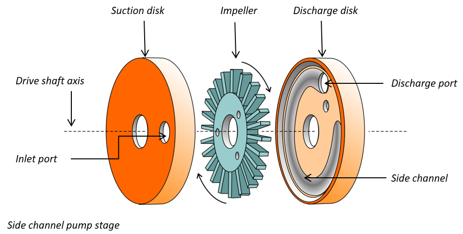 Side channel pump stage